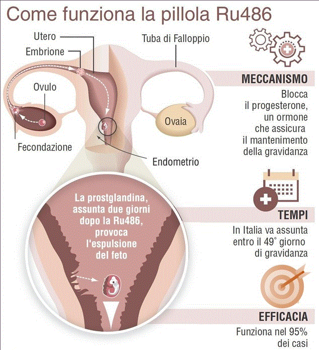 Pillola del giorno dopo e Pillola abortiva non sono la stessa cosa