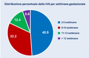 Interruzioni volontarie di gravidanza