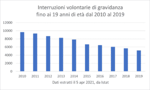 ISTAT aborti minorenni