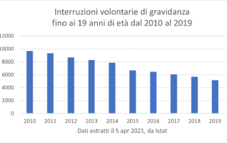 ISTAT aborti minorenni