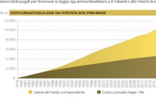 Grafico aborto