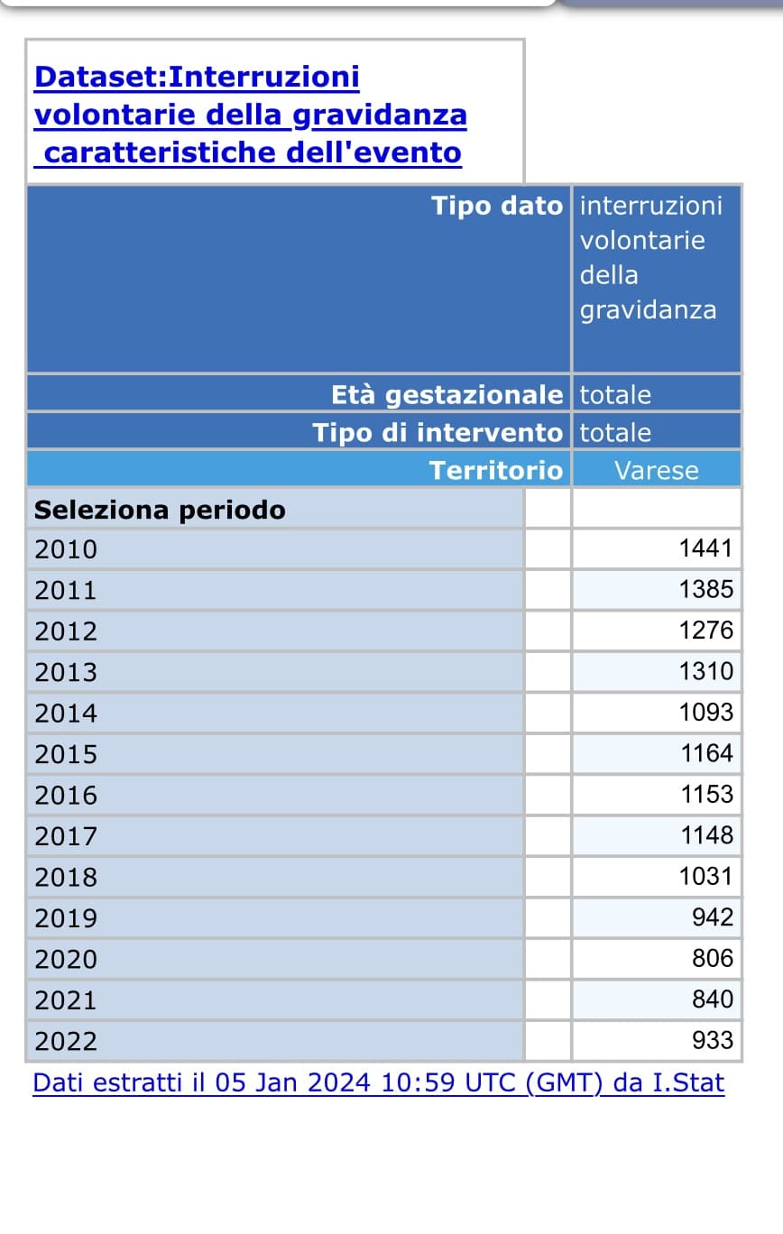 Ivg ISTAT