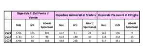 Dati aborti nascite Varese